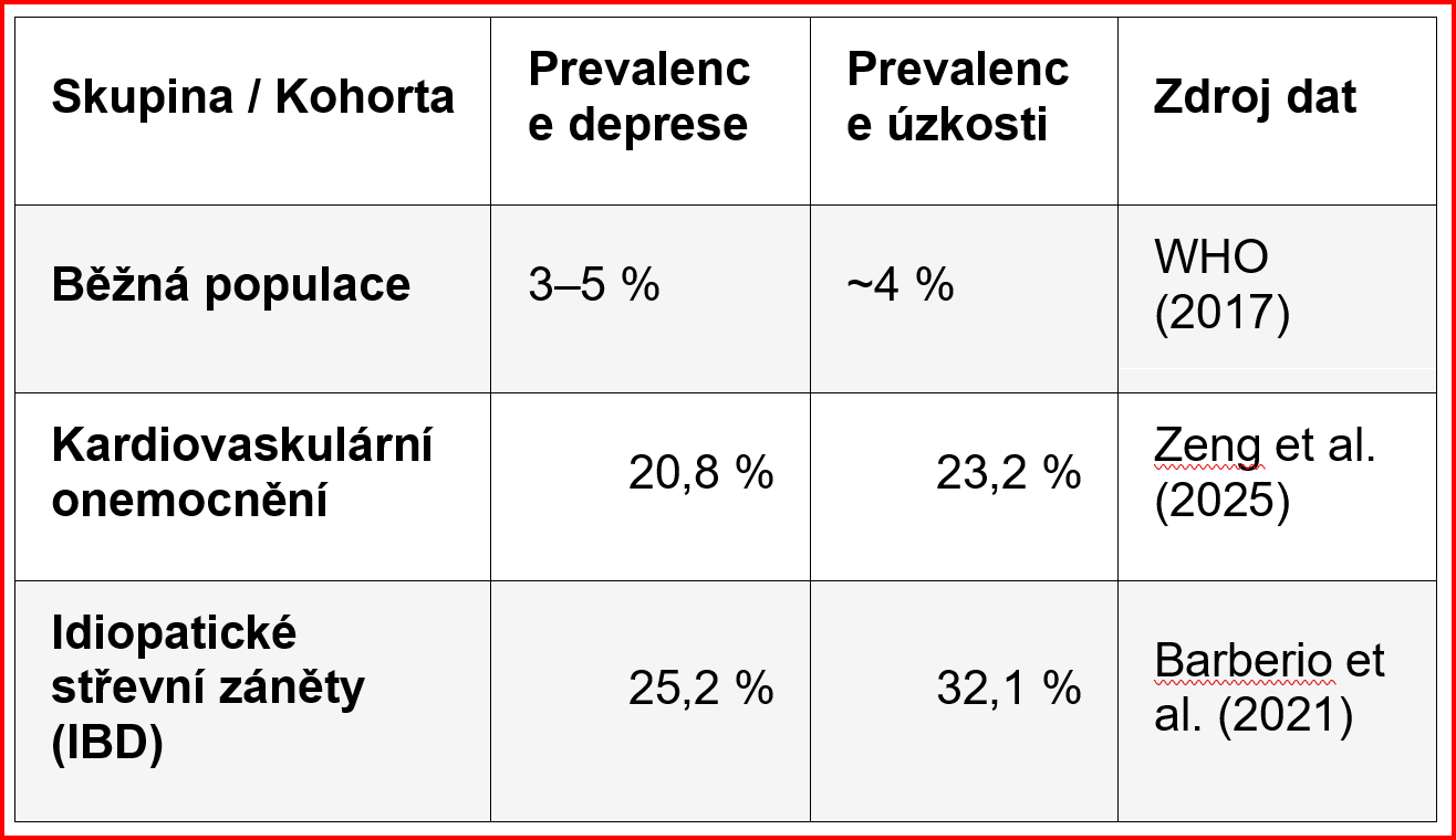 Tab.1: Tab. 1: Epidemiologické srovnání prevalence psychických komorbidit