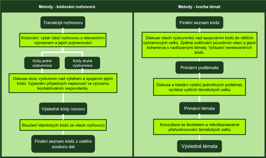 vyzkum Metodika