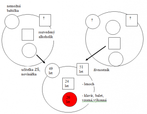 buskova_schema_rodiny_1